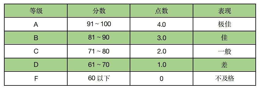 英美两国GPA怎么换算?不同院校对GPA的要求你知道了吗?(图5) 英美两国GPA怎么换算?不同院校对GPA的要求你知道了吗?(图5)