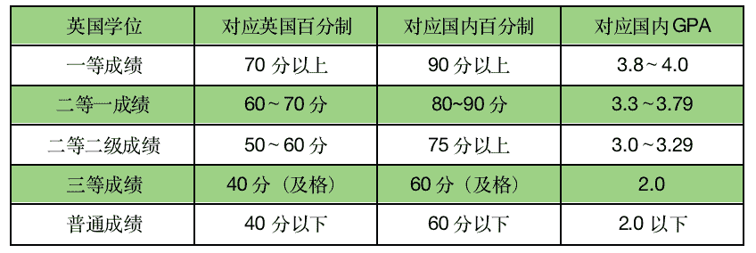 英美两国GPA怎么换算?不同院校对GPA的要求你知道了吗?(图11) 英美两国GPA怎么换算?不同院校对GPA的要求你知道了吗?(图11)