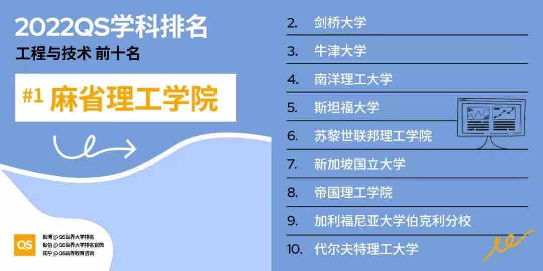 【排名】2022 QS世界大学学科排名强势发布!你的梦校上榜了吗?(图3) 【排名】2022 QS世界大学学科排名强势发布!你的梦校上榜了吗?(图3)