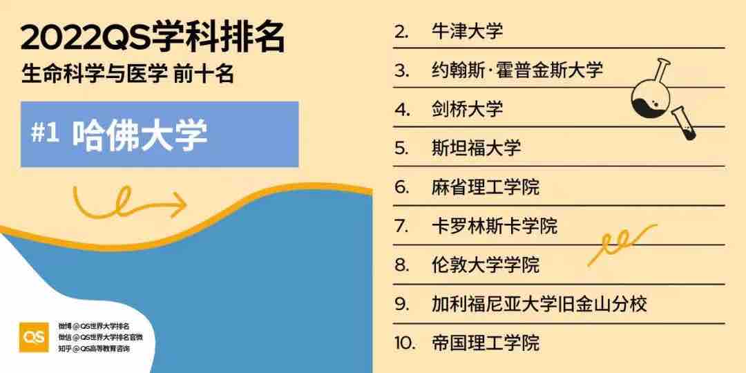 【排名】2022 QS世界大学学科排名强势发布!你的梦校上榜了吗?(图4) 【排名】2022 QS世界大学学科排名强势发布!你的梦校上榜了吗?(图4)