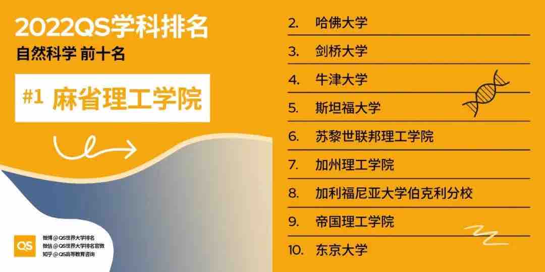 【排名】2022 QS世界大学学科排名强势发布!你的梦校上榜了吗?(图5) 【排名】2022 QS世界大学学科排名强势发布!你的梦校上榜了吗?(图5)