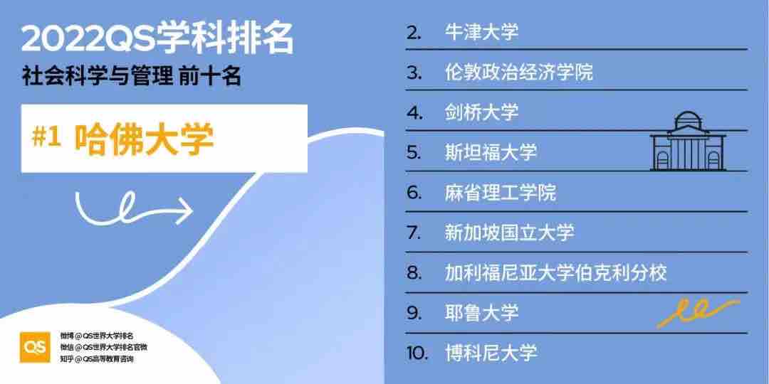 【排名】2022 QS世界大学学科排名强势发布!你的梦校上榜了吗?(图6) 【排名】2022 QS世界大学学科排名强势发布!你的梦校上榜了吗?(图6)