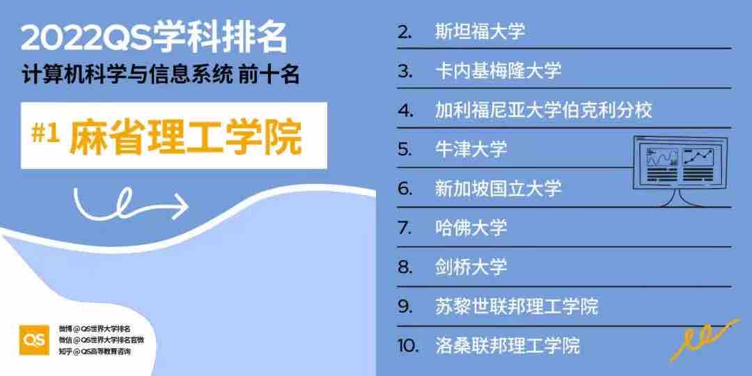 【排名】2022 QS世界大学学科排名强势发布!你的梦校上榜了吗?(图13) 【排名】2022 QS世界大学学科排名强势发布!你的梦校上榜了吗?(图13)