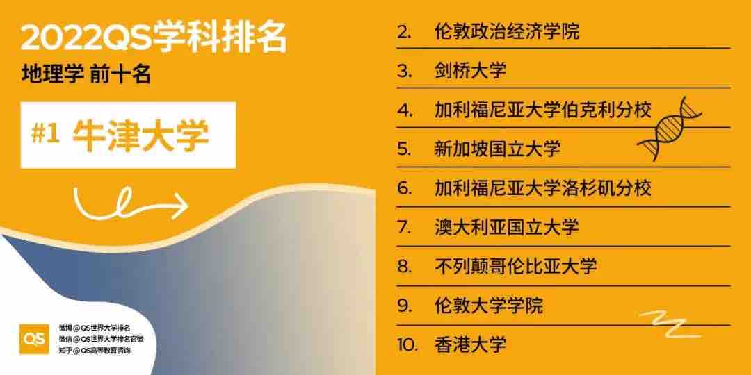 【排名】2022 QS世界大学学科排名强势发布!你的梦校上榜了吗?(图20) 【排名】2022 QS世界大学学科排名强势发布!你的梦校上榜了吗?(图20)