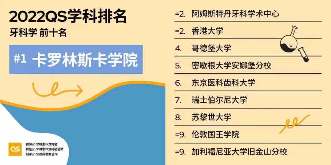 【排名】2022 QS世界大学学科排名强势发布!你的梦校上榜了吗?(图18) 【排名】2022 QS世界大学学科排名强势发布!你的梦校上榜了吗?(图18)