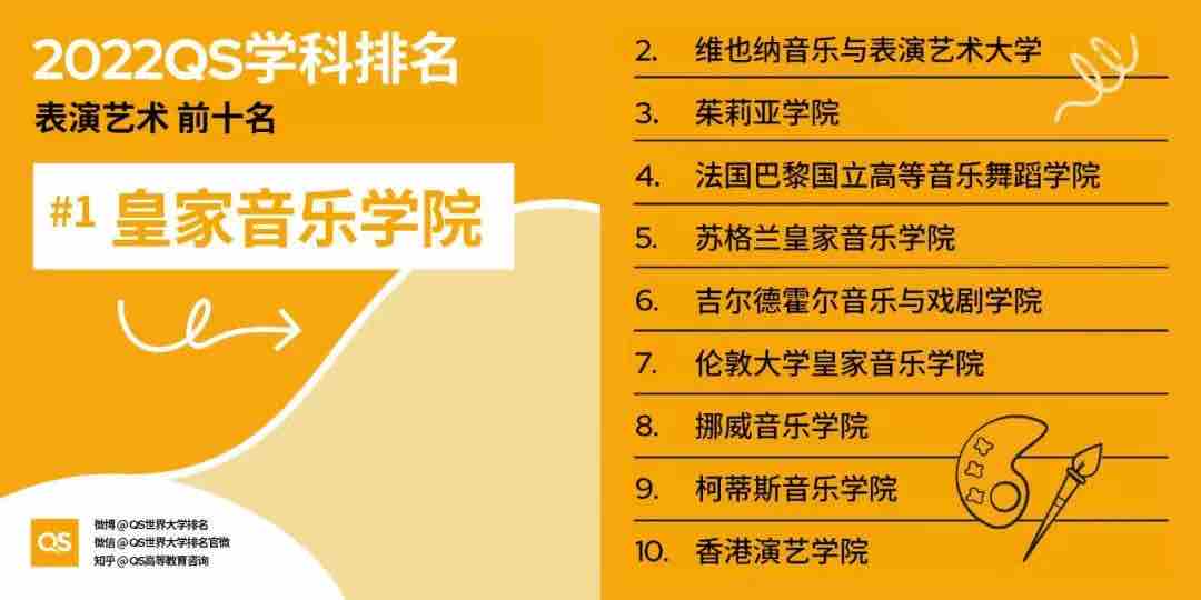 【排名】2022 QS世界大学学科排名强势发布!你的梦校上榜了吗?(图7) 【排名】2022 QS世界大学学科排名强势发布!你的梦校上榜了吗?(图7)