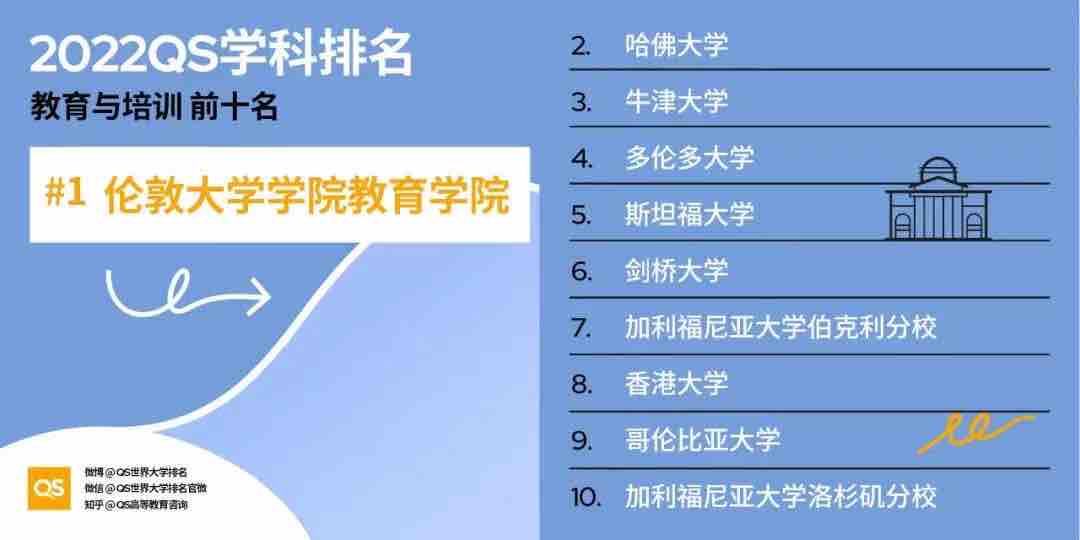 【排名】2022 QS世界大学学科排名强势发布!你的梦校上榜了吗?(图24) 【排名】2022 QS世界大学学科排名强势发布!你的梦校上榜了吗?(图24)