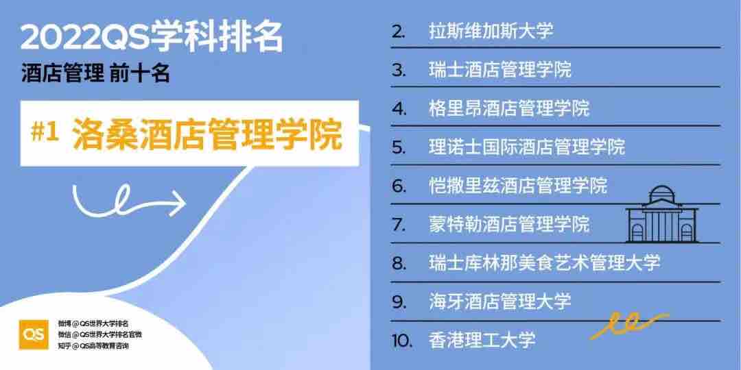 【排名】2022 QS世界大学学科排名强势发布!你的梦校上榜了吗?(图22) 【排名】2022 QS世界大学学科排名强势发布!你的梦校上榜了吗?(图22)