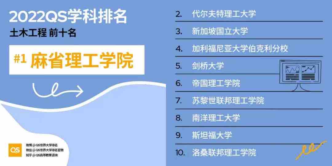 【排名】2022 QS世界大学学科排名强势发布!你的梦校上榜了吗?(图15) 【排名】2022 QS世界大学学科排名强势发布!你的梦校上榜了吗?(图15)