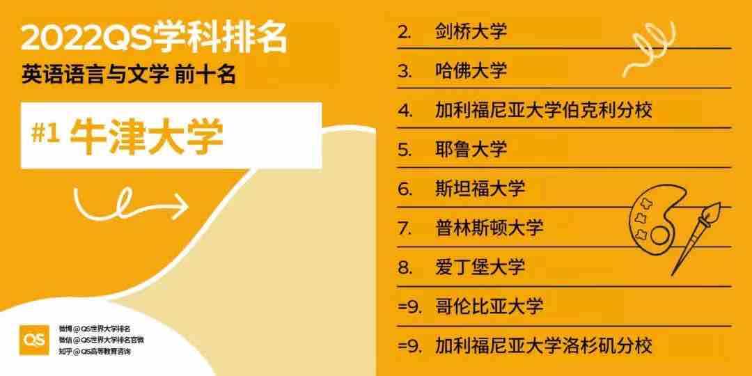 【排名】2022 QS世界大学学科排名强势发布!你的梦校上榜了吗?(图10) 【排名】2022 QS世界大学学科排名强势发布!你的梦校上榜了吗?(图10)