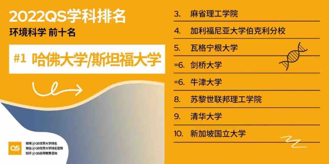 【排名】2022 QS世界大学学科排名强势发布!你的梦校上榜了吗?(图21) 【排名】2022 QS世界大学学科排名强势发布!你的梦校上榜了吗?(图21)