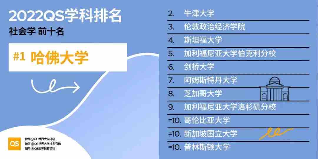 【排名】2022 QS世界大学学科排名强势发布!你的梦校上榜了吗?(图25) 【排名】2022 QS世界大学学科排名强势发布!你的梦校上榜了吗?(图25)