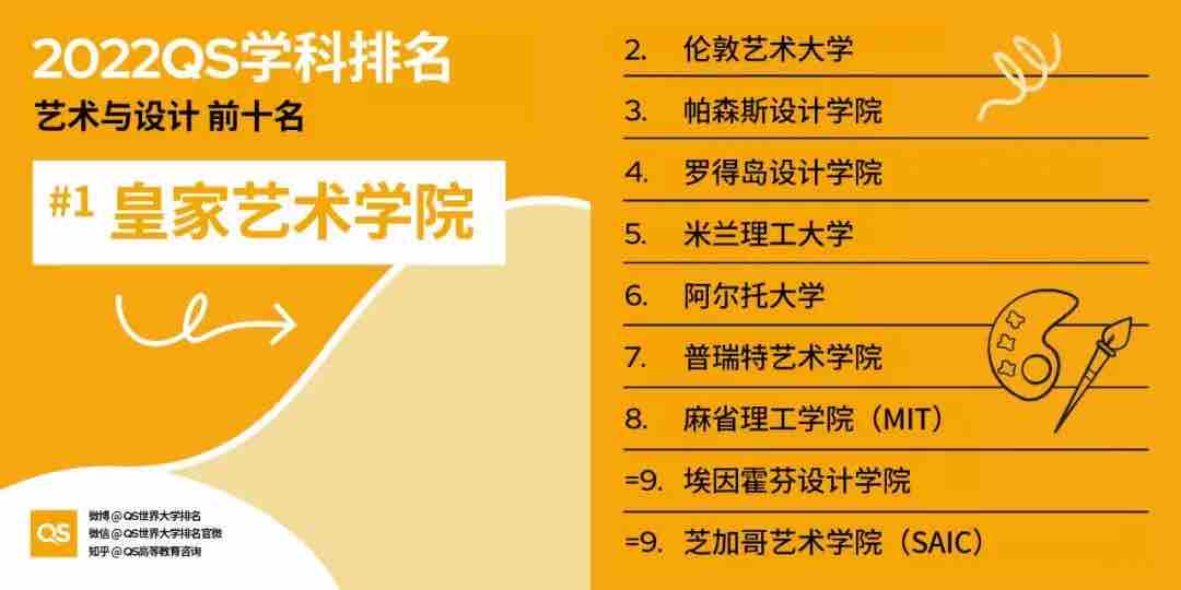 【排名】2022 QS世界大学学科排名强势发布!你的梦校上榜了吗?(图11) 【排名】2022 QS世界大学学科排名强势发布!你的梦校上榜了吗?(图11)