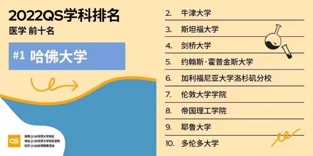 【排名】2022 QS世界大学学科排名强势发布!你的梦校上榜了吗?(图17) 【排名】2022 QS世界大学学科排名强势发布!你的梦校上榜了吗?(图17)