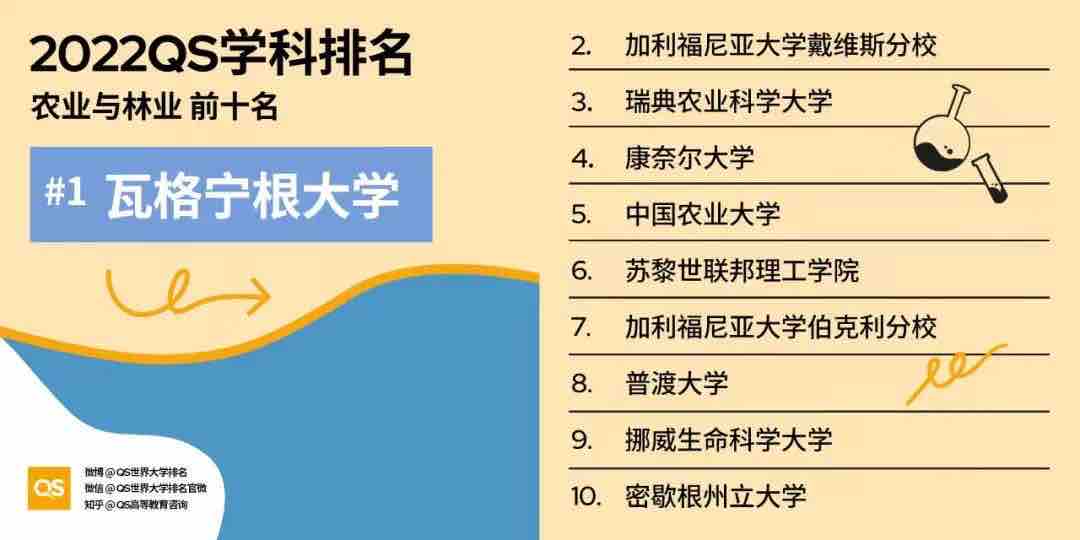 【排名】2022 QS世界大学学科排名强势发布!你的梦校上榜了吗?(图16) 【排名】2022 QS世界大学学科排名强势发布!你的梦校上榜了吗?(图16)