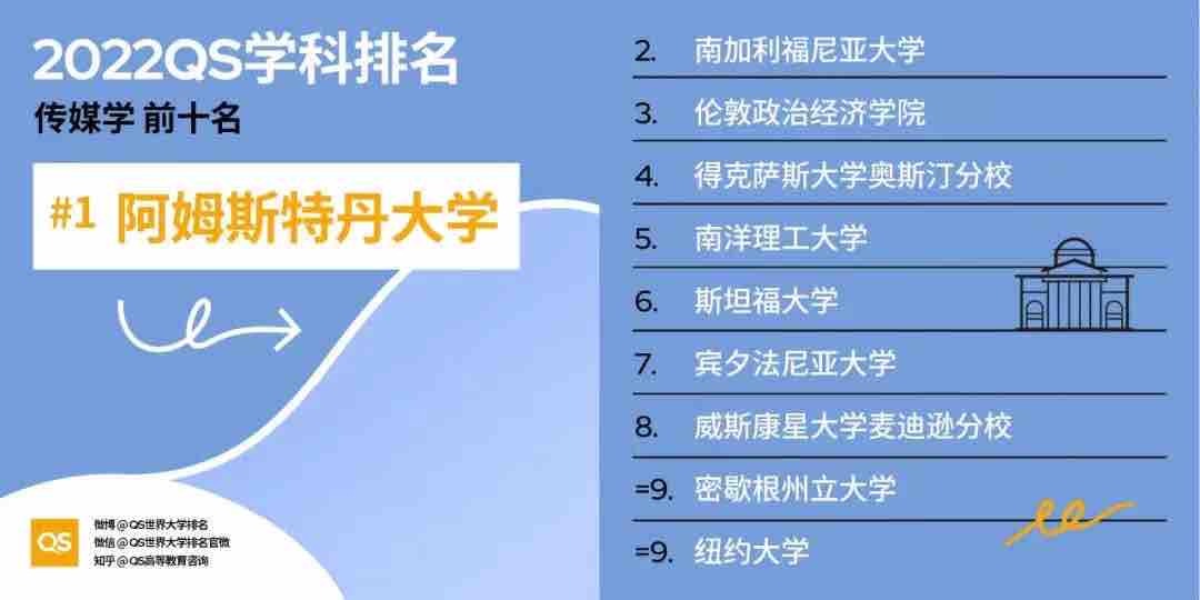 【排名】2022 QS世界大学学科排名强势发布!你的梦校上榜了吗?(图26) 【排名】2022 QS世界大学学科排名强势发布!你的梦校上榜了吗?(图26)