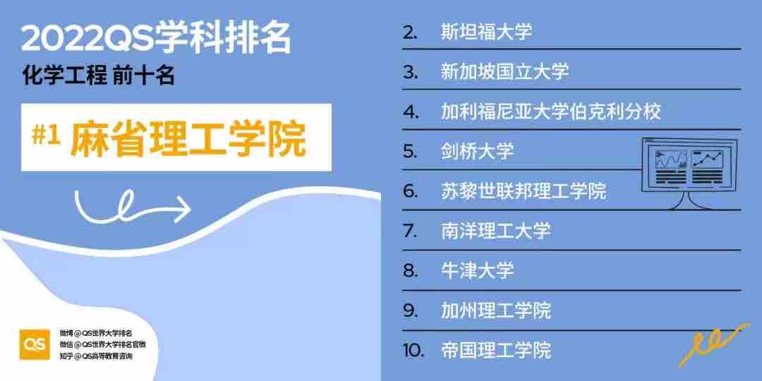 【排名】2022 QS世界大学学科排名强势发布!你的梦校上榜了吗?(图14) 【排名】2022 QS世界大学学科排名强势发布!你的梦校上榜了吗?(图14)