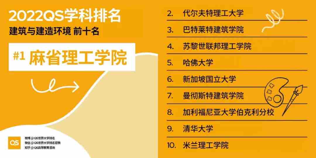 【排名】2022 QS世界大学学科排名强势发布!你的梦校上榜了吗?(图9) 【排名】2022 QS世界大学学科排名强势发布!你的梦校上榜了吗?(图9)