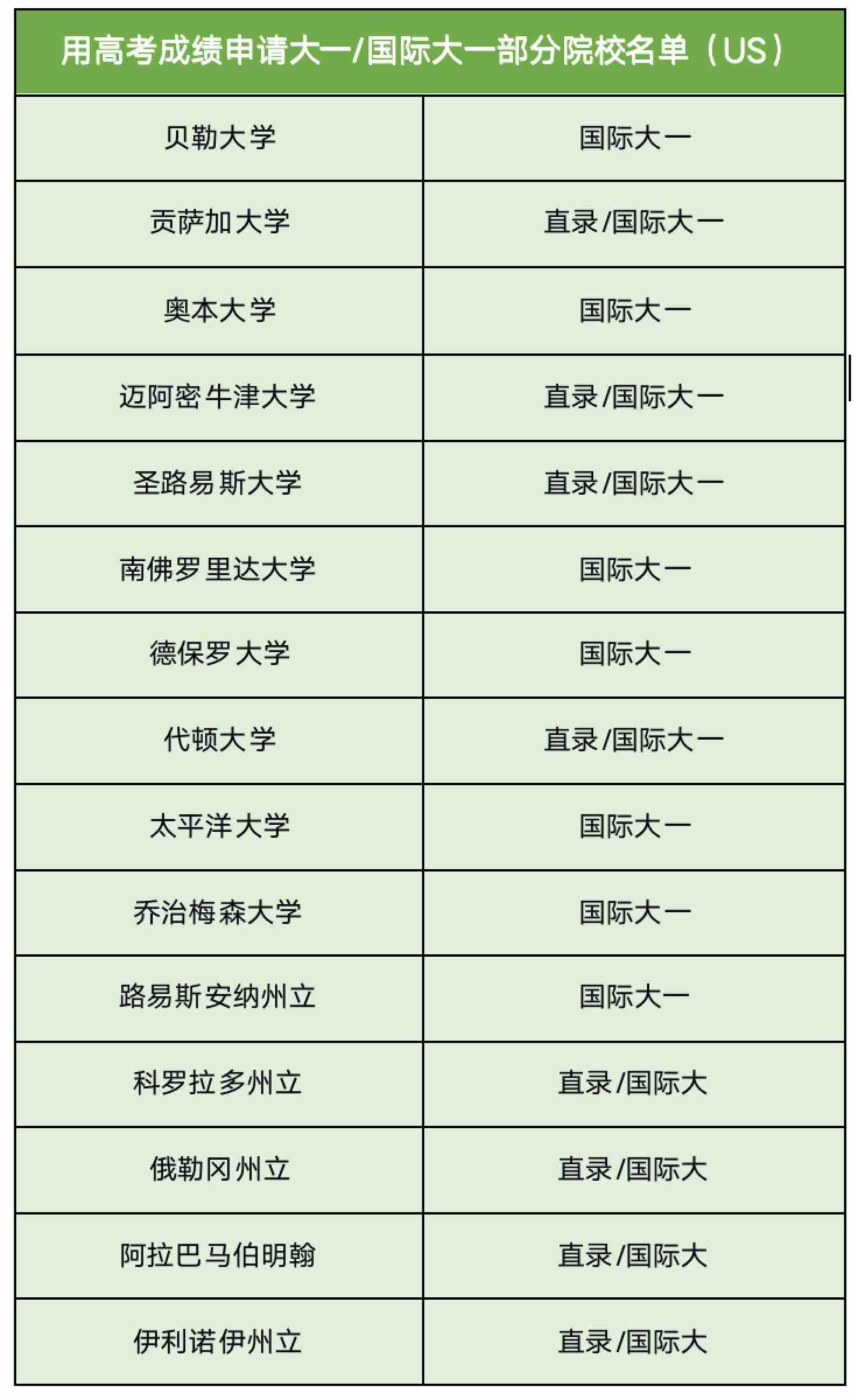 好家伙!用高考成绩也可以申请国外大学?听起来真香!(图5) 好家伙!用高考成绩也可以申请国外大学?听起来真香!(图5)