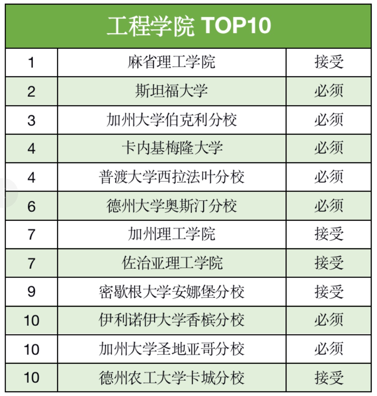 申请美国研究生,一定要考GRE吗?(图3) 申请美国研究生,一定要考GRE吗?(图3)
