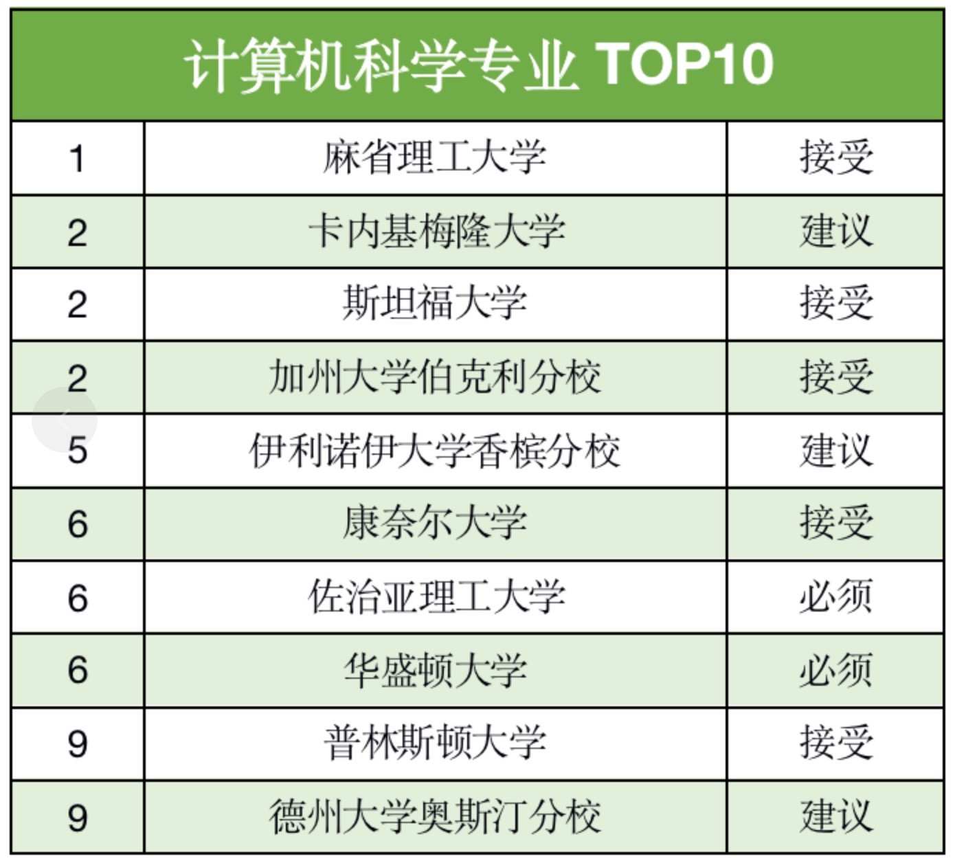 申请美国研究生,一定要考GRE吗?(图5) 申请美国研究生,一定要考GRE吗?(图5)