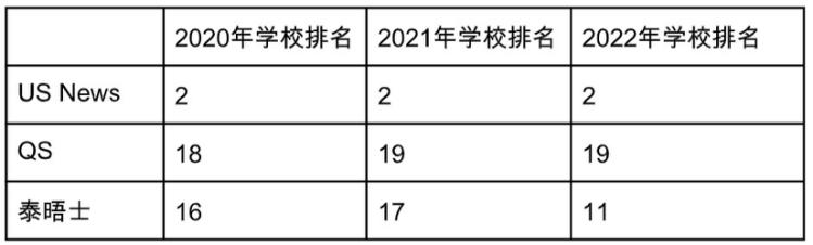 GPA3.2只想进TOP10?!哥伦比亚大学SPS力挽狂澜!(图5) GPA3.2只想进TOP10?!哥伦比亚大学SPS力挽狂澜!(图5)