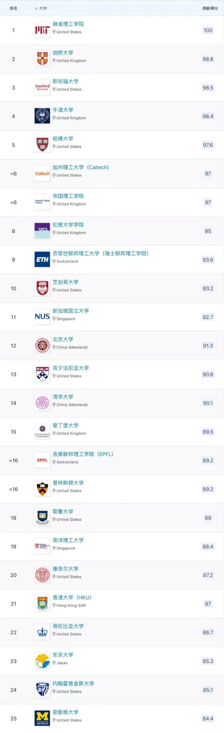 2023 QS世界大学世界大学排名发布后,网友们的评论炸了......(图4) 2023 QS世界大学世界大学排名发布后,网友们的评论炸了......(图4)