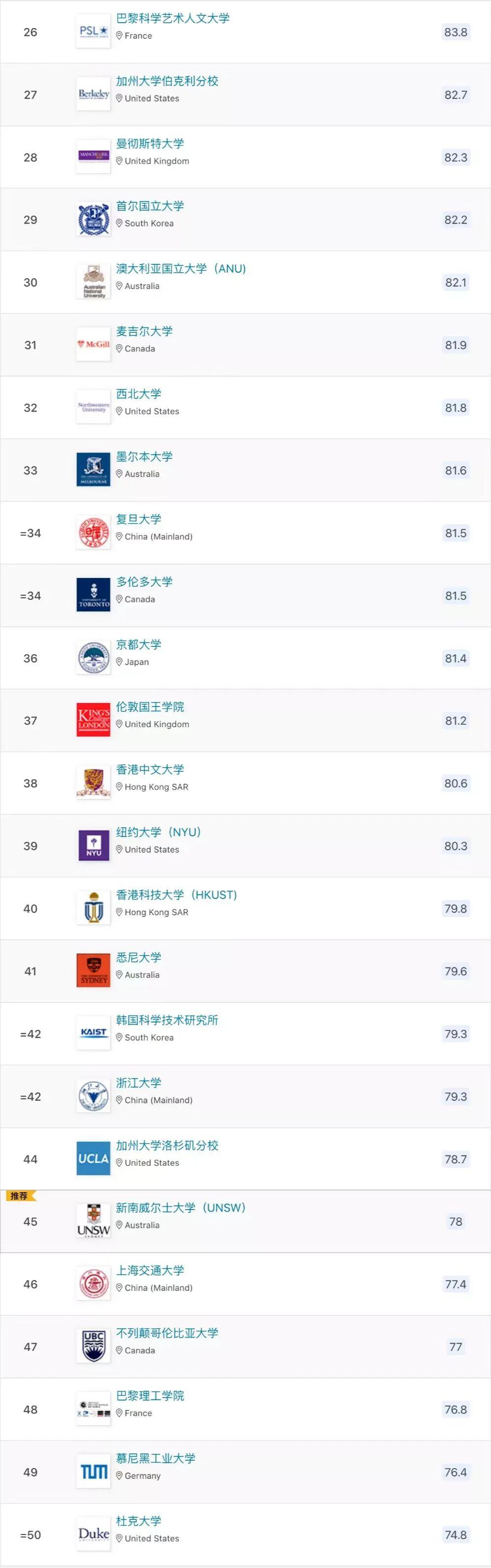 2023 QS世界大学世界大学排名发布后,网友们的评论炸了......(图5) 2023 QS世界大学世界大学排名发布后,网友们的评论炸了......(图5)