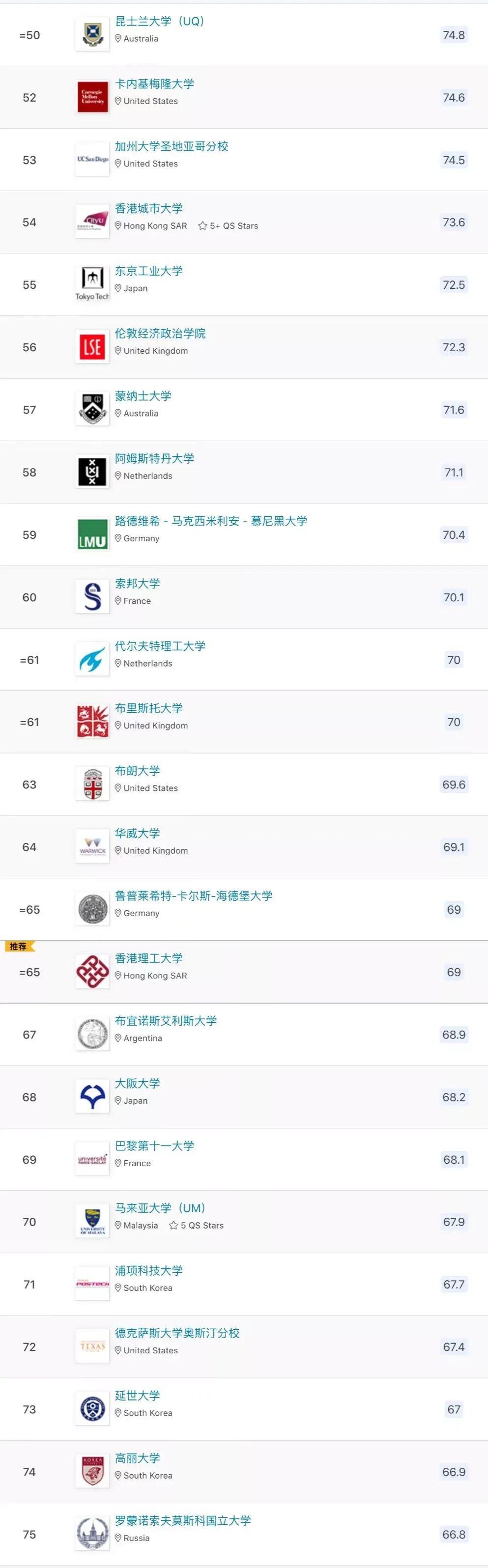 2023 QS世界大学世界大学排名发布后,网友们的评论炸了......(图6) 2023 QS世界大学世界大学排名发布后,网友们的评论炸了......(图6)