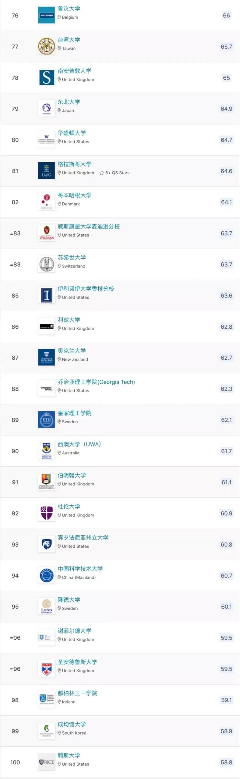 2023 QS世界大学世界大学排名发布后,网友们的评论炸了......(图7) 2023 QS世界大学世界大学排名发布后,网友们的评论炸了......(图7)