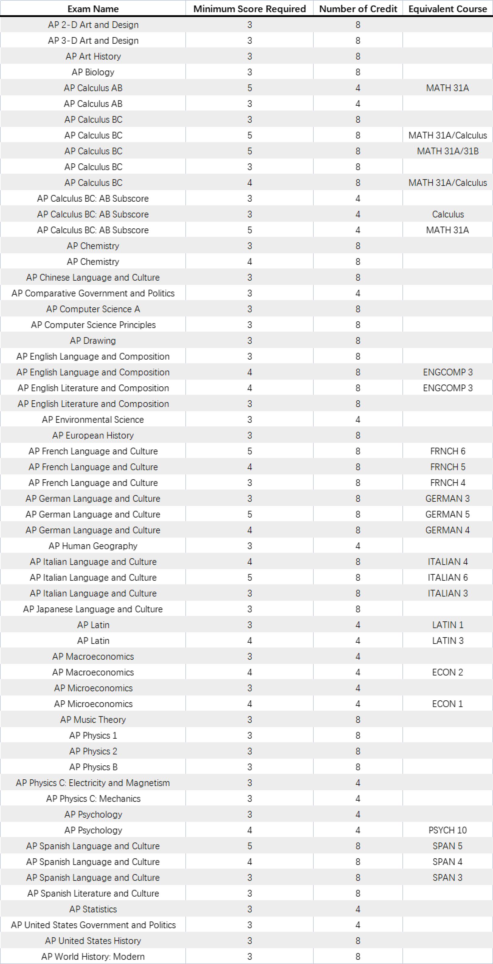 2023年AP考试时间及全美TOP20大学的AP换学分要求(图26)