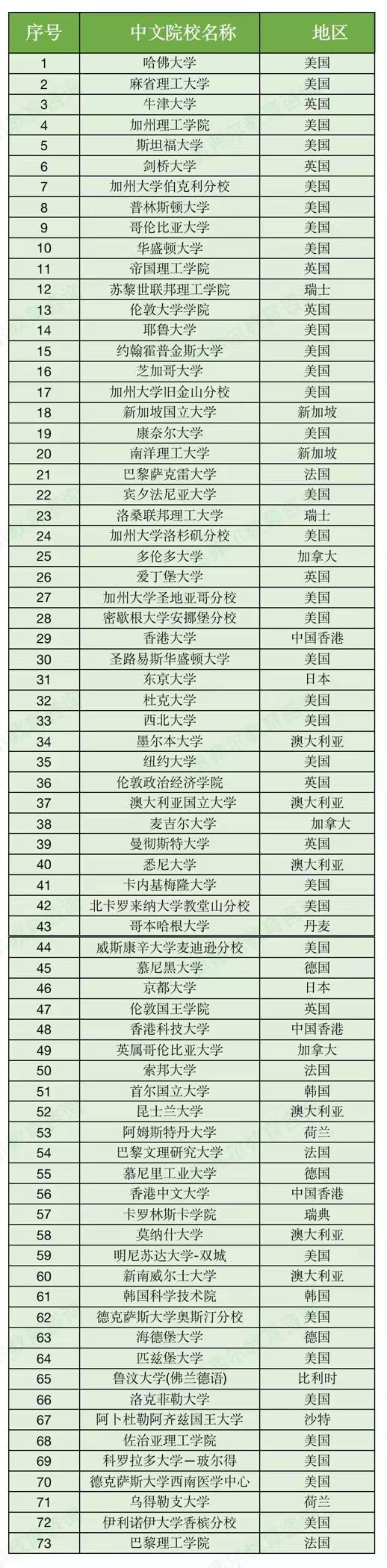 留学生落户上海院校名单正式出炉!快来看看你的学校上榜没?(图2) 留学生落户上海院校名单正式出炉!快来看看你的学校上榜没?(图2)