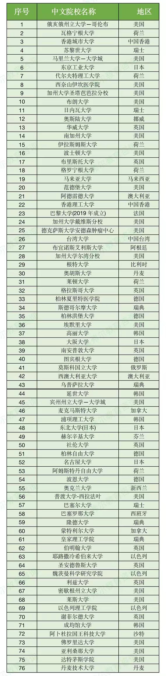 留学生落户上海院校名单正式出炉!快来看看你的学校上榜没?(图3) 留学生落户上海院校名单正式出炉!快来看看你的学校上榜没?(图3)