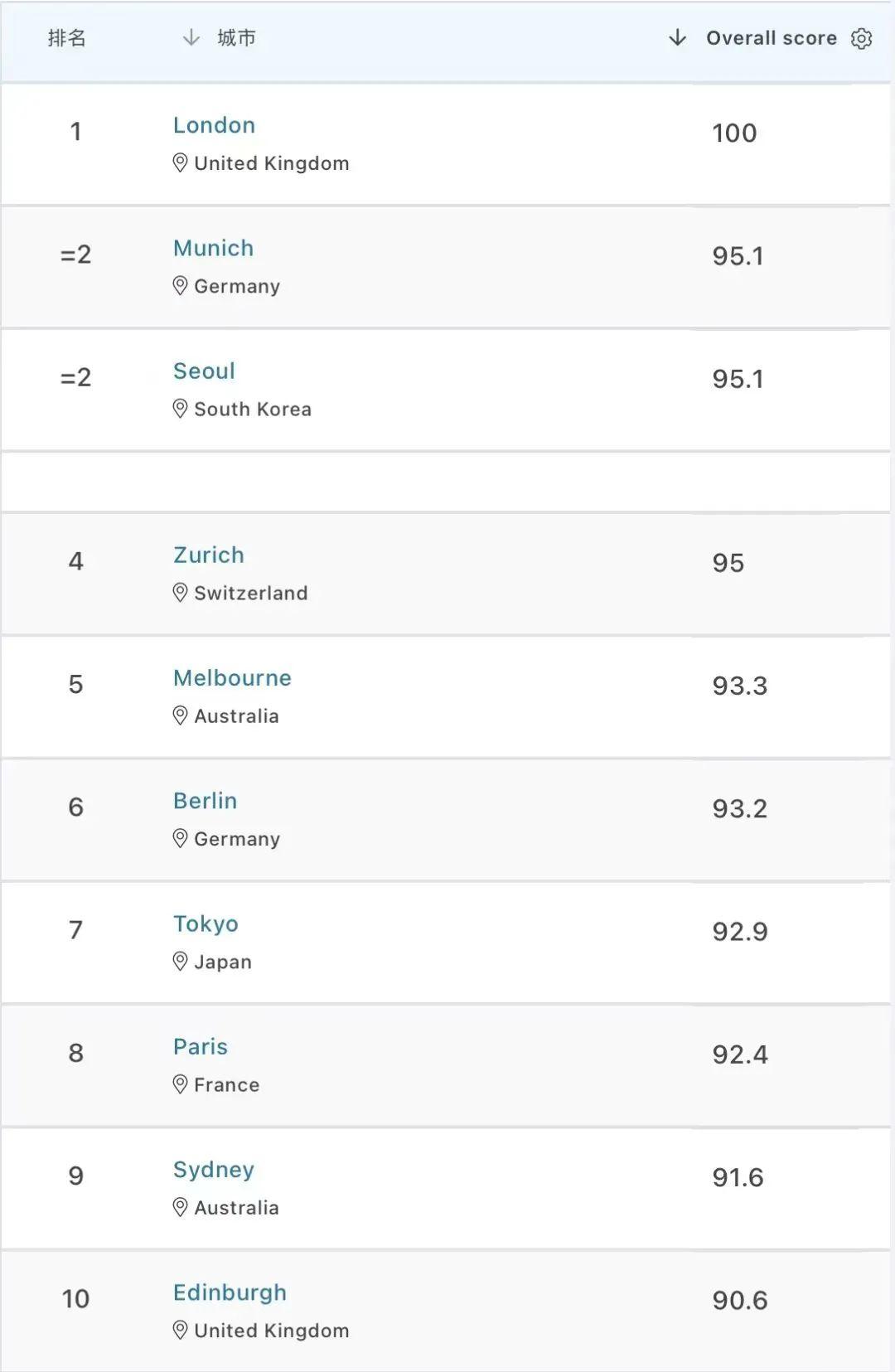 QS最新发布:2023年最佳留学城市排名,伦敦连续四次蝉联(图2) QS最新发布:2023年最佳留学城市排名,伦敦连续四次蝉联(图2)