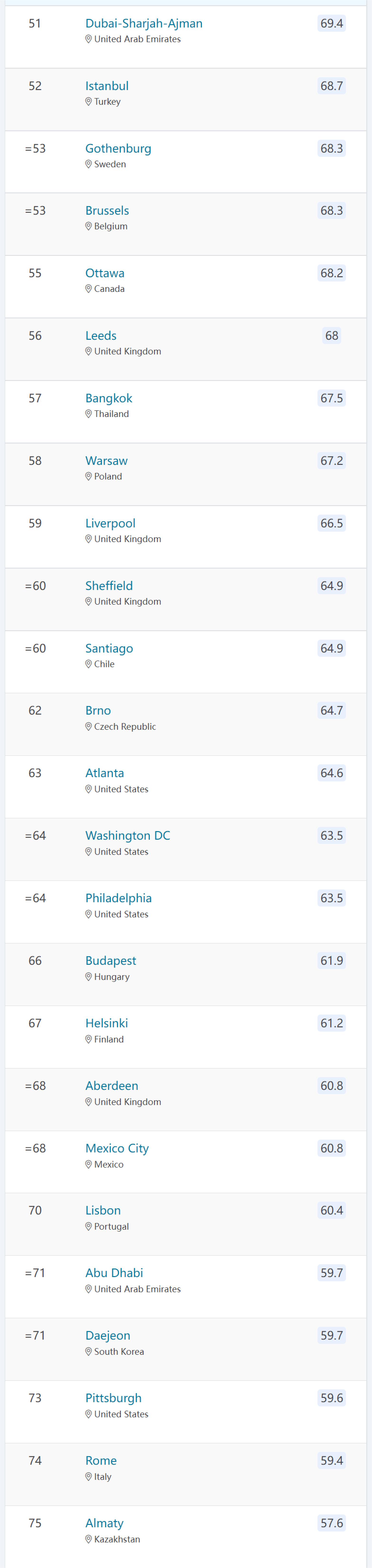 QS最新发布:2023年最佳留学城市排名,伦敦连续四次蝉联(图6) QS最新发布:2023年最佳留学城市排名,伦敦连续四次蝉联(图6)