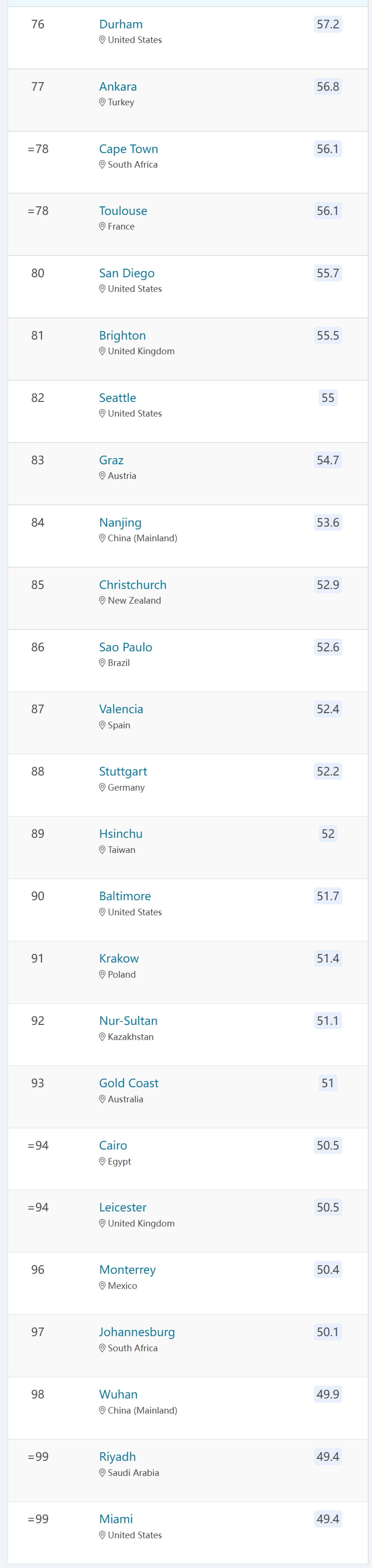 QS最新发布:2023年最佳留学城市排名,伦敦连续四次蝉联(图7) QS最新发布:2023年最佳留学城市排名,伦敦连续四次蝉联(图7)