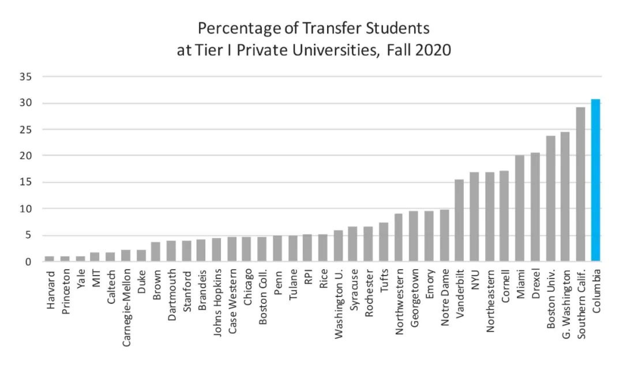 留学快讯!排名数据提交截止前一晚,哥伦比亚大学宣布:退出U.S. News 排名!(图4) 留学快讯!排名数据提交截止前一晚,哥伦比亚大学宣布:退出U.S. News 排名!(图4)
