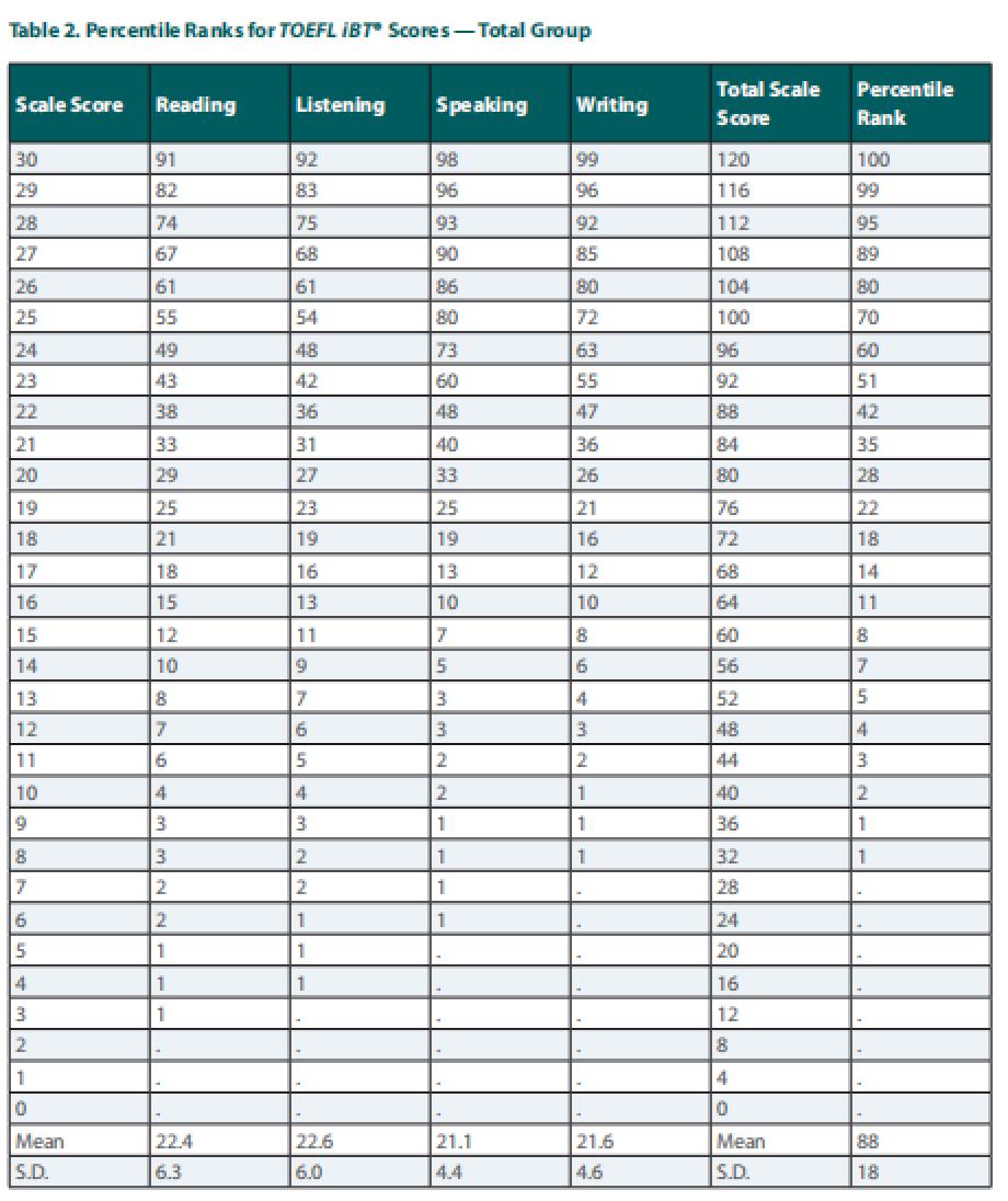 最新!2021全球托福成绩报告出炉了!没看的赶紧!(图3) 最新!2021全球托福成绩报告出炉了!没看的赶紧!(图3)