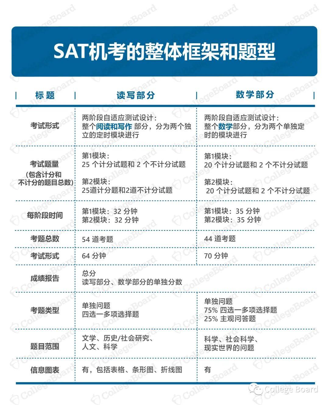 CB官宣:SAT机考题型公布!快来看看有什么不同!(图1) CB官宣:SAT机考题型公布!快来看看有什么不同!(图1)