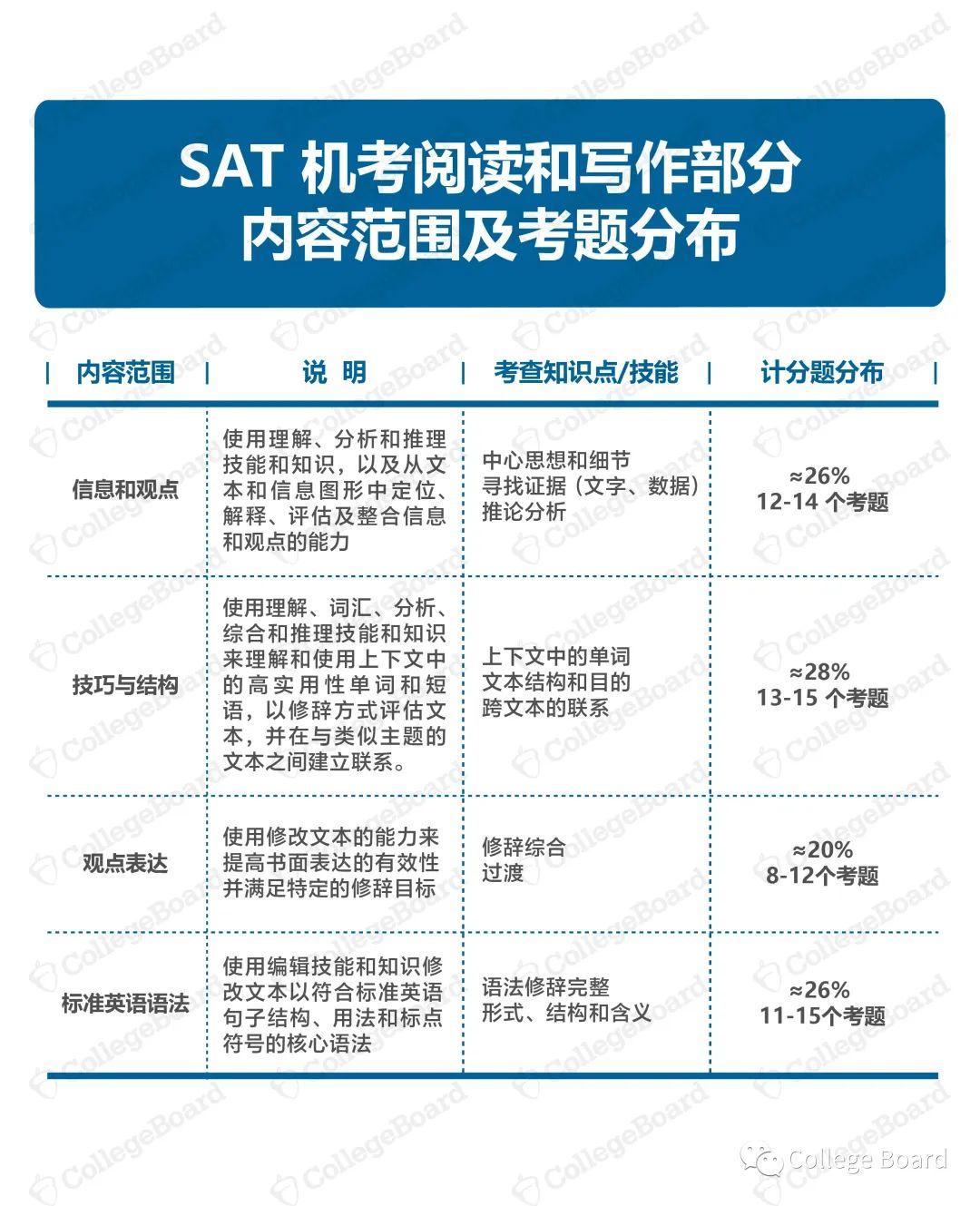 CB官宣:SAT机考题型公布!快来看看有什么不同!(图3) CB官宣:SAT机考题型公布!快来看看有什么不同!(图3)