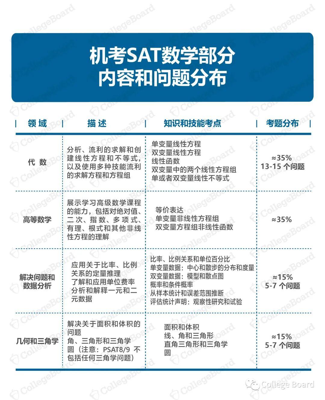 CB官宣:SAT机考题型公布!快来看看有什么不同!(图4) CB官宣:SAT机考题型公布!快来看看有什么不同!(图4)