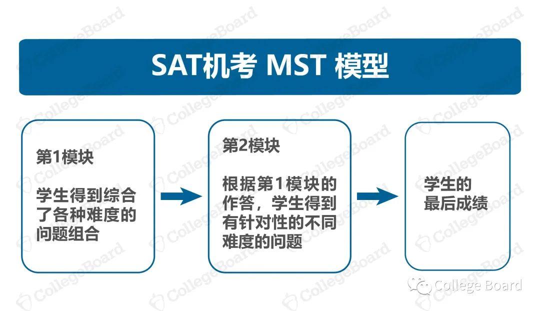 CB官宣:SAT机考题型公布!快来看看有什么不同!(图5) CB官宣:SAT机考题型公布!快来看看有什么不同!(图5)