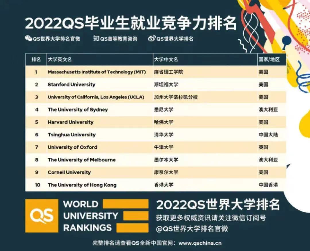 美国留学|就业力最强的10所美国大学,了解一下?(图1) 美国留学|就业力最强的10所美国大学,了解一下?(图1)