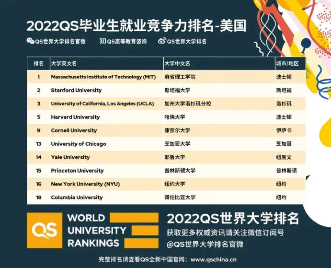 美国留学|就业力最强的10所美国大学,了解一下?(图2) 美国留学|就业力最强的10所美国大学,了解一下?(图2)