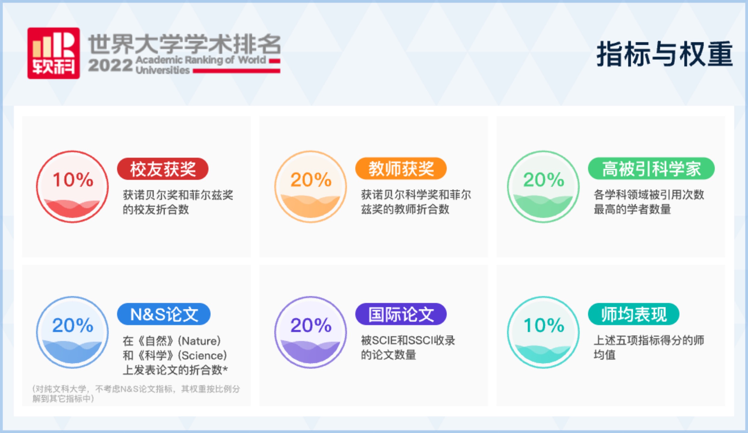 2022软科世界大学学术排名发布!哈佛依旧蝉联TOP 1!(图2) 2022软科世界大学学术排名发布!哈佛依旧蝉联TOP 1!(图2)