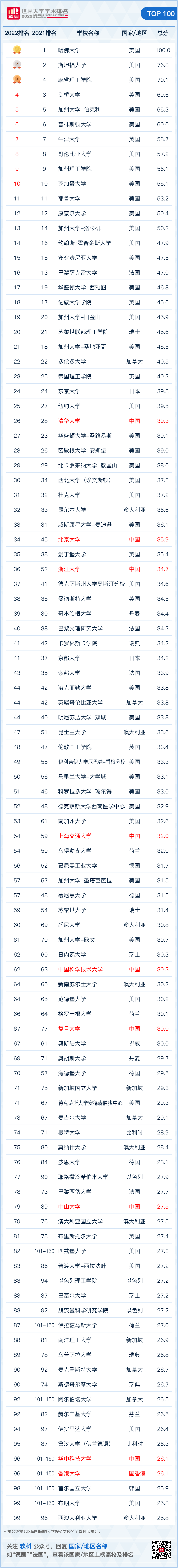 2022软科世界大学学术排名发布!哈佛依旧蝉联TOP 1!(图4) 2022软科世界大学学术排名发布!哈佛依旧蝉联TOP 1!(图4)