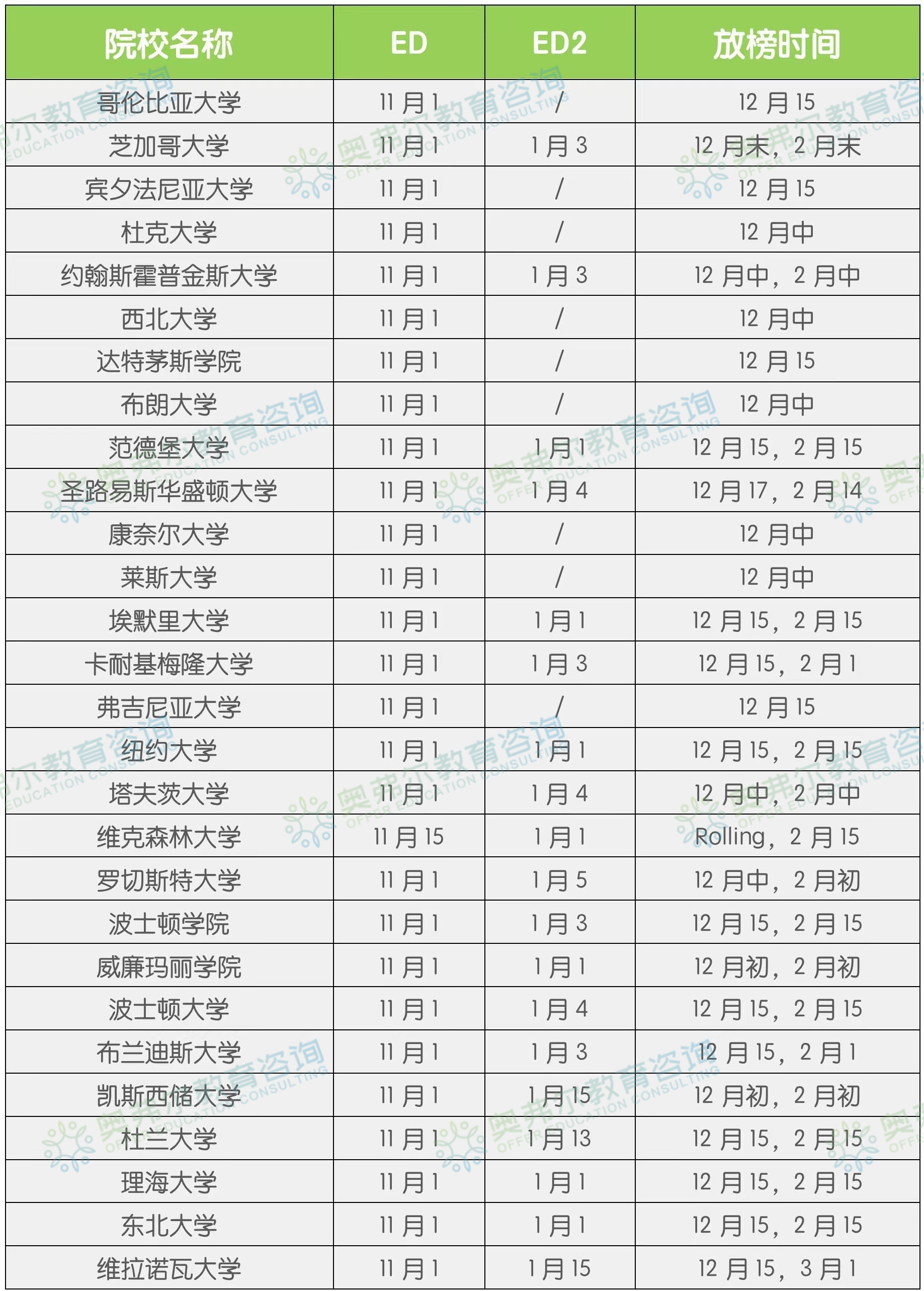 2026届热门美国院校ED录取数据大放送！你适合ED吗？(图16)