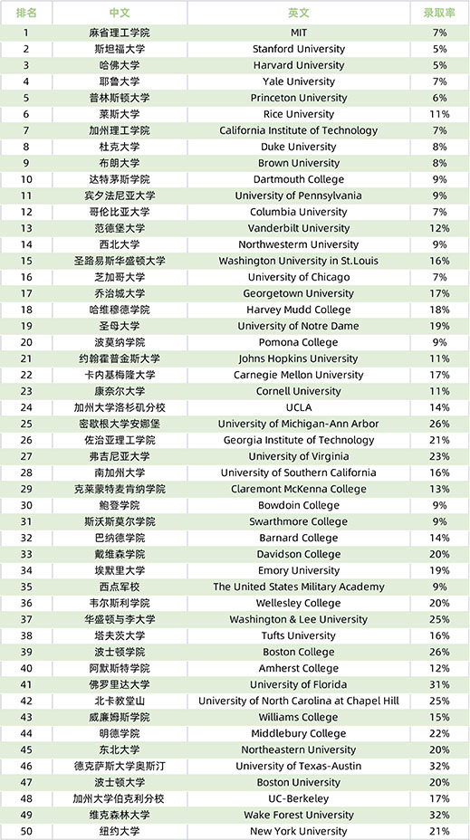 2023年Niche美国大学排名已发布!附TOP50名单!(图4) 2023年Niche美国大学排名已发布!附TOP50名单!(图4)