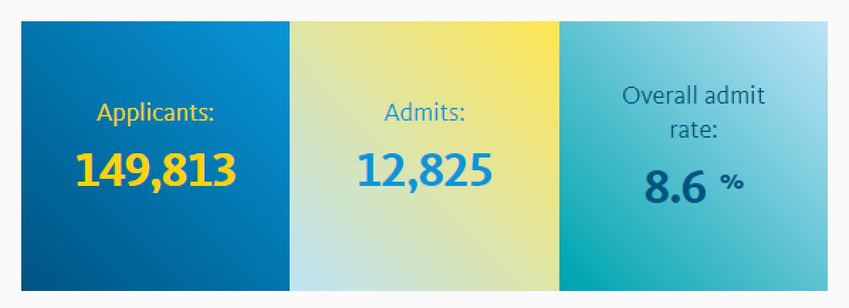 UCLA将斥资8000万美金购买新校区,扩招指日可待?附23 fall UCLA申请指南!(图2) UCLA将斥资8000万美金购买新校区,扩招指日可待?附23 fall UCLA申请指南!(图2)