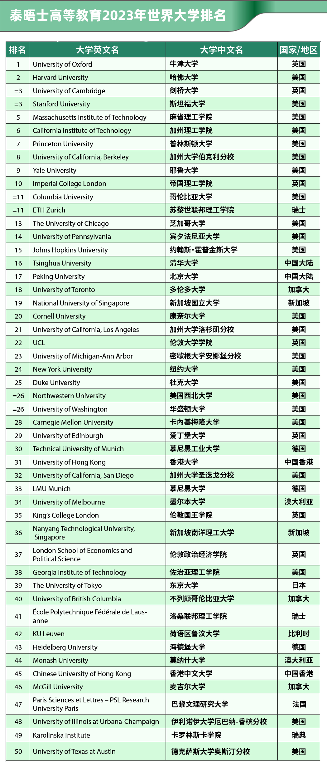 泰晤士高等教育2023年世界大学排名发布!附TOP200榜单!(图3) 泰晤士高等教育2023年世界大学排名发布!附TOP200榜单!(图3)